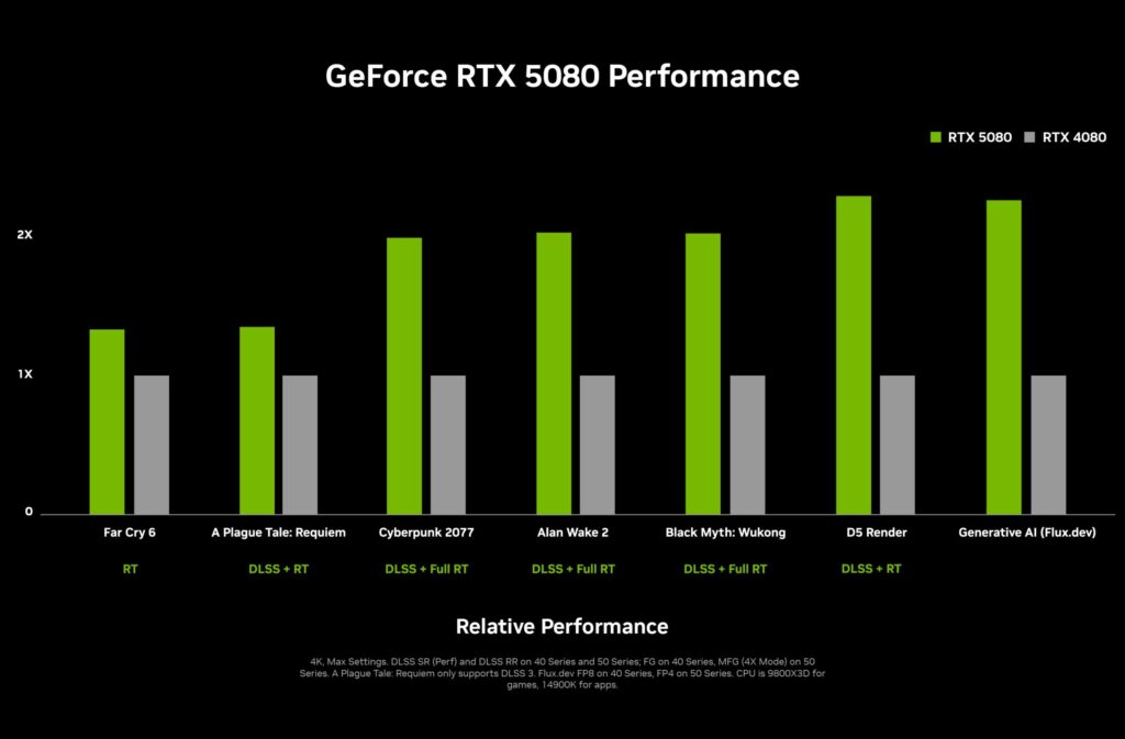 nvidia-geforce-rtx-5080-performance-chart-scaled-1-1024x673 NVIDIA GeForce RTX 5080 – A Better Performance Upgrade?