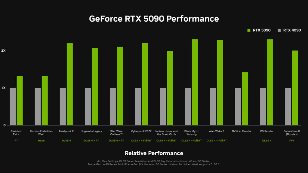 nvidia-geforce-rtx-5090-performance-chart-1024x576 NVIDIA GeForce RTX 5090 – The Ultimate GPU Powerhouse